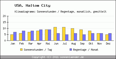 Klimadiagramm: USA, Sonnenstunden und Regentage Haltom City 