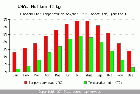 Klimadiagramm Haltom City, Temperatur