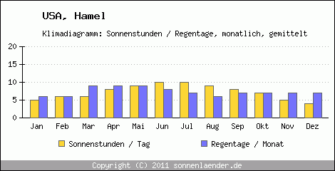 Klimadiagramm: USA, Sonnenstunden und Regentage Hamel 