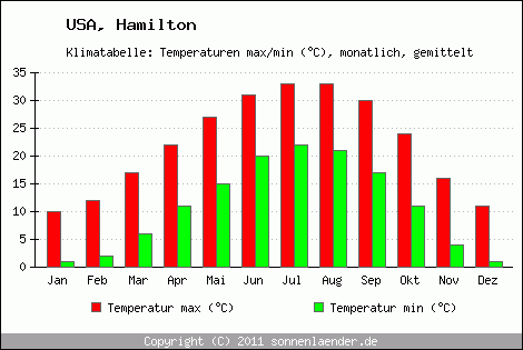 Klimadiagramm Hamilton, Temperatur