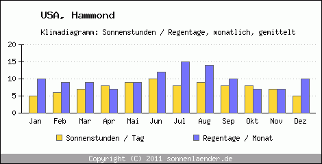 Klimadiagramm: USA, Sonnenstunden und Regentage Hammond 