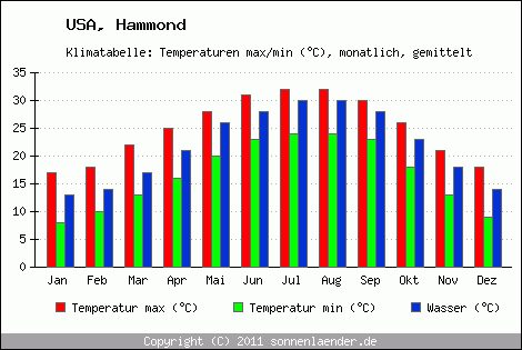 Klimadiagramm Hammond, Temperatur