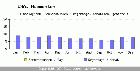 Klimadiagramm: USA, Sonnenstunden und Regentage Hammonton 