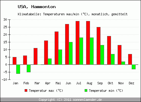 Klimadiagramm Hammonton, Temperatur