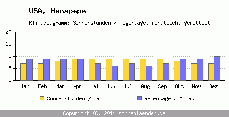 Klimadiagramm: USA, Sonnenstunden und Regentage Hanapepe 