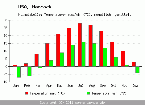Klimadiagramm Hancock, Temperatur
