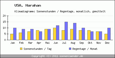 Klimadiagramm: USA, Sonnenstunden und Regentage Harahan 