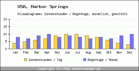 Klimadiagramm: USA, Sonnenstunden und Regentage Harbor Springs 