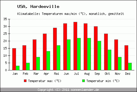 Klimadiagramm Hardeeville, Temperatur