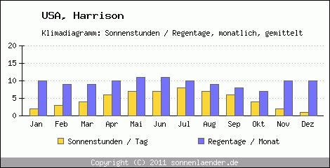 Klimadiagramm: USA, Sonnenstunden und Regentage Harrison 