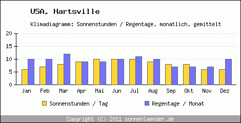 Klimadiagramm: USA, Sonnenstunden und Regentage Hartsville 