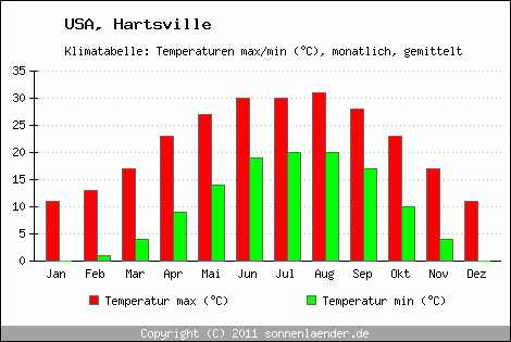 Klimadiagramm Hartsville, Temperatur
