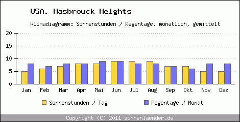 Klimadiagramm: USA, Sonnenstunden und Regentage Hasbrouck Heights 