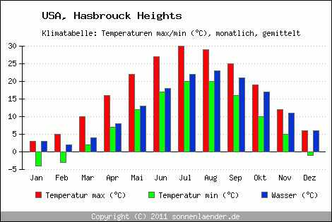 Klimadiagramm Hasbrouck Heights, Temperatur