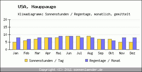 Klimadiagramm: USA, Sonnenstunden und Regentage Hauppauge 