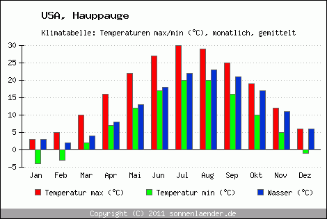 Klimadiagramm Hauppauge, Temperatur