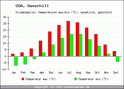 Klimadiagramm Haverhill, Temperatur