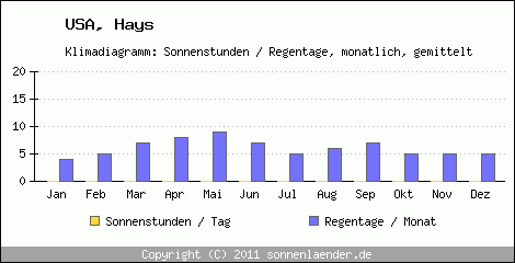 Klimadiagramm: USA, Sonnenstunden und Regentage Hays 
