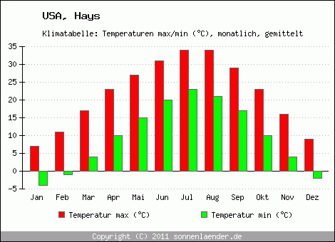 Klimadiagramm Hays, Temperatur