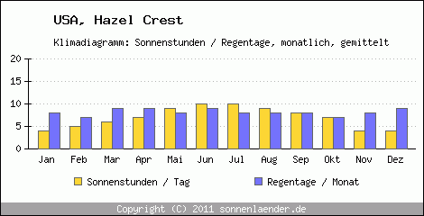 Klimadiagramm: USA, Sonnenstunden und Regentage Hazel Crest 