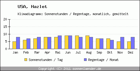 Klimadiagramm: USA, Sonnenstunden und Regentage Hazlet 