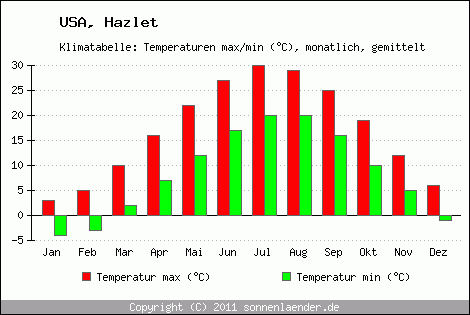 Klimadiagramm Hazlet, Temperatur