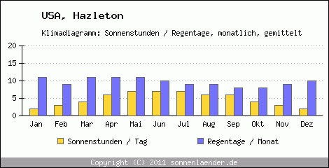 Klimadiagramm: USA, Sonnenstunden und Regentage Hazleton 