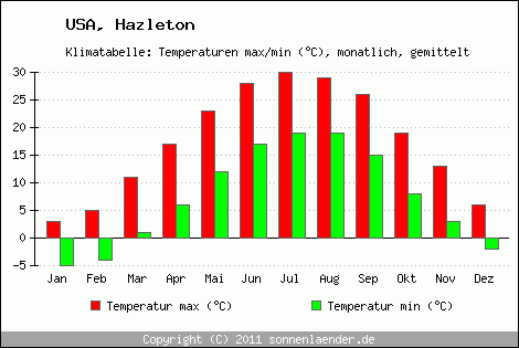 Klimadiagramm Hazleton, Temperatur