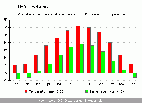Klimadiagramm Hebron, Temperatur