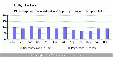 Klimadiagramm: USA, Sonnenstunden und Regentage Helen 