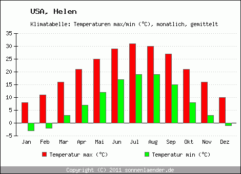 Klimadiagramm Helen, Temperatur
