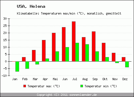 Klimadiagramm Helena, Temperatur