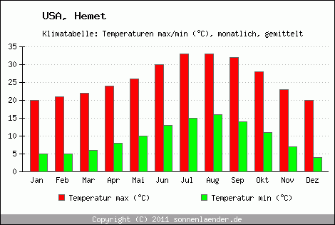 Klimadiagramm Hemet, Temperatur