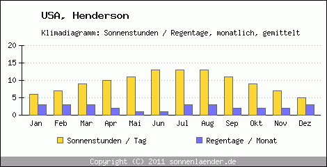 Klimadiagramm: USA, Sonnenstunden und Regentage Henderson 