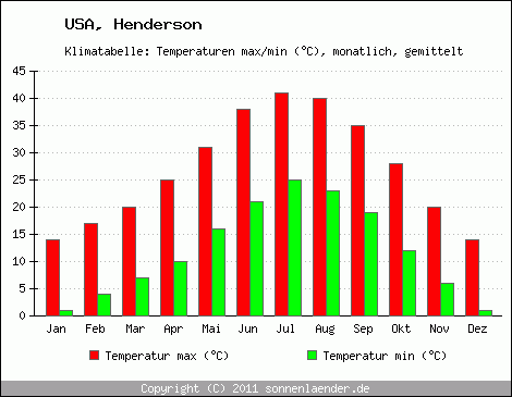 Klimadiagramm Henderson, Temperatur
