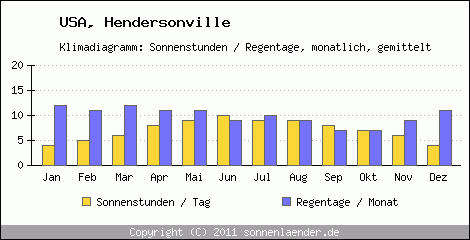 Klimadiagramm: USA, Sonnenstunden und Regentage Hendersonville 