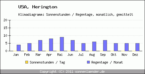 Klimadiagramm: USA, Sonnenstunden und Regentage Herington 