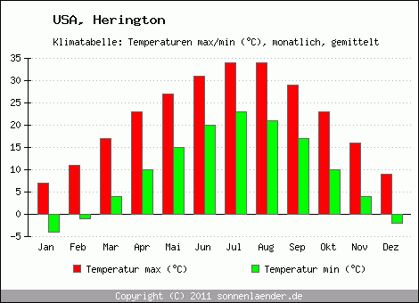 Klimadiagramm Herington, Temperatur