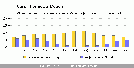 Klimadiagramm: USA, Sonnenstunden und Regentage Hermosa Beach 