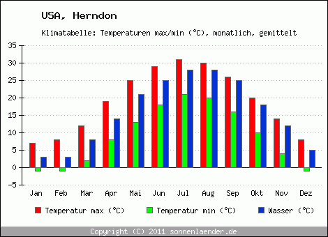 Klimadiagramm Herndon, Temperatur