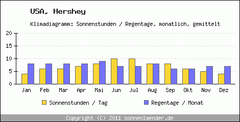 Klimadiagramm: USA, Sonnenstunden und Regentage Hershey 