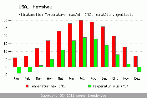 Klimadiagramm Hershey, Temperatur