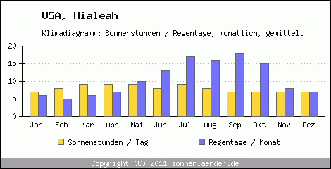 Klimadiagramm: USA, Sonnenstunden und Regentage Hialeah 