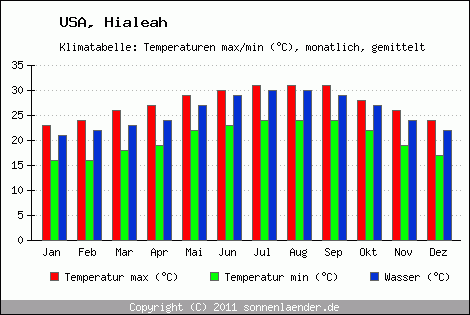Klimadiagramm Hialeah, Temperatur