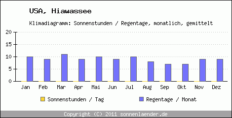 Klimadiagramm: USA, Sonnenstunden und Regentage Hiawassee 