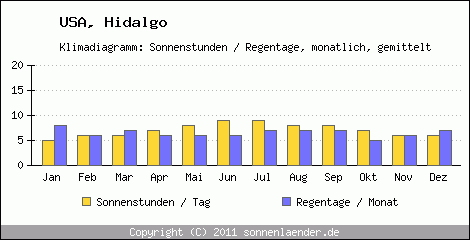 Klimadiagramm: USA, Sonnenstunden und Regentage Hidalgo 