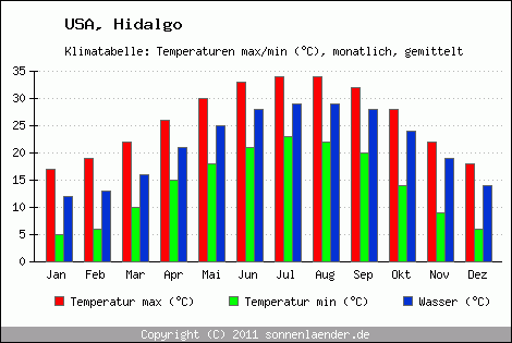 Klimadiagramm Hidalgo, Temperatur