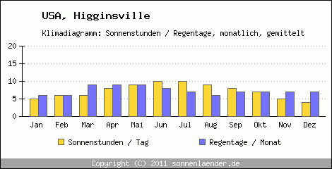 Klimadiagramm: USA, Sonnenstunden und Regentage Higginsville 
