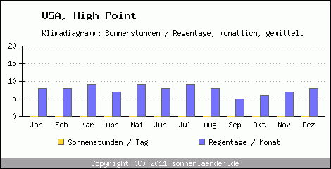 Klimadiagramm: USA, Sonnenstunden und Regentage High Point 