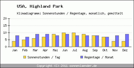 Klimadiagramm: USA, Sonnenstunden und Regentage Highland Park 
